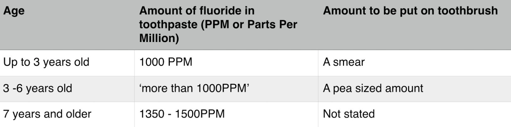 amount of fluoride in toothpaste
